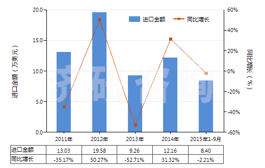 2011-2015年9月中國信號彈,降雨火箭及其他煙火制品(包括濃霧信號彈)(HS36049000)進(jìn)口總額及增速統(tǒng)計